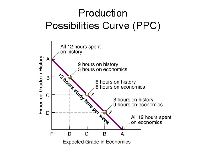 Production Possibilities Curve (PPC) 