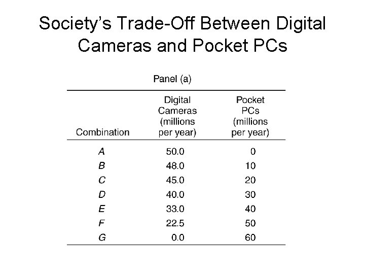 Society’s Trade-Off Between Digital Cameras and Pocket PCs 