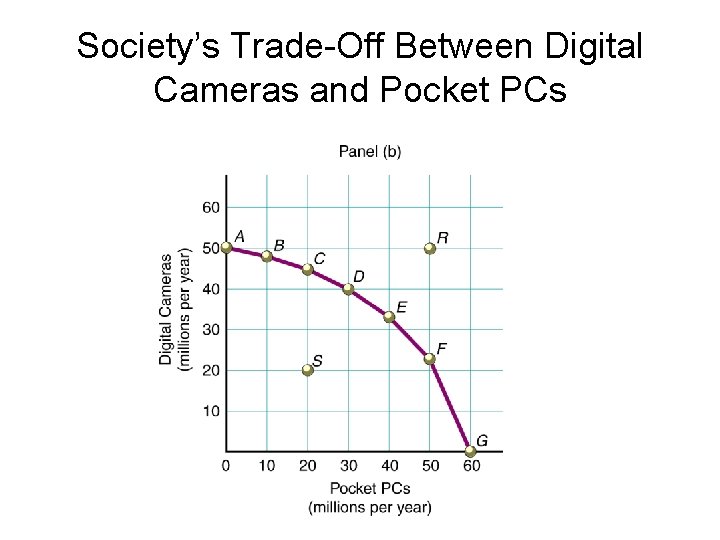 Society’s Trade-Off Between Digital Cameras and Pocket PCs 