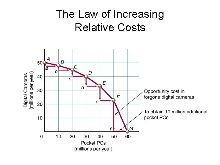 The Law of Increasing Relative Costs 