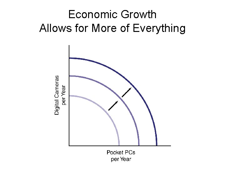 Economic Growth Allows for More of Everything 