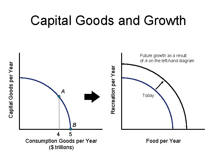 Future growth as a result of A on the left-hand diagram Recreation per Year