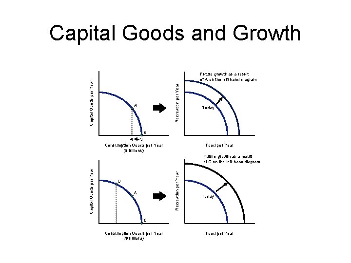 Capital Goods and Growth Recreation per Year Capital Goods per Year Future growth as