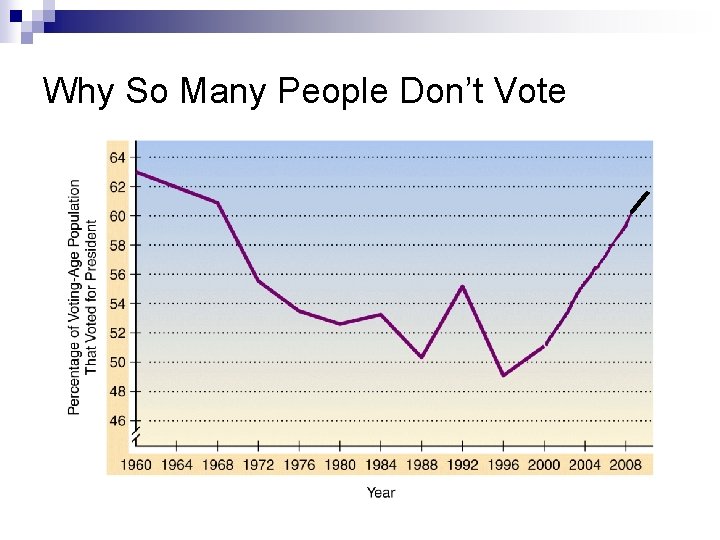 Why So Many People Don’t Vote 