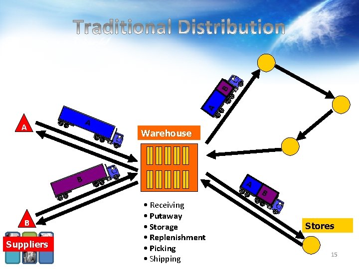 B A A A Warehouse B B Suppliers A • Receiving • Putaway • B A A A Warehouse B B Suppliers A • Receiving • Putaway •
