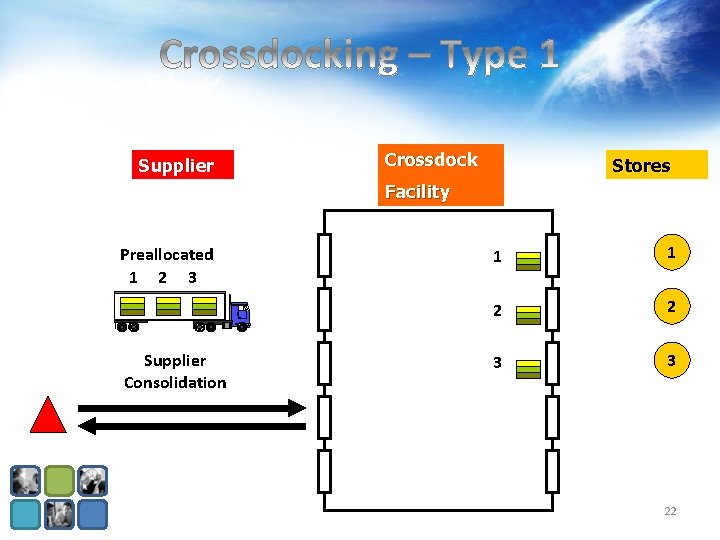 Supplier Crossdock Stores Facility Preallocated 1 2 3 Supplier Consolidation 1 1 2 2 Supplier Crossdock Stores Facility Preallocated 1 2 3 Supplier Consolidation 1 1 2 2