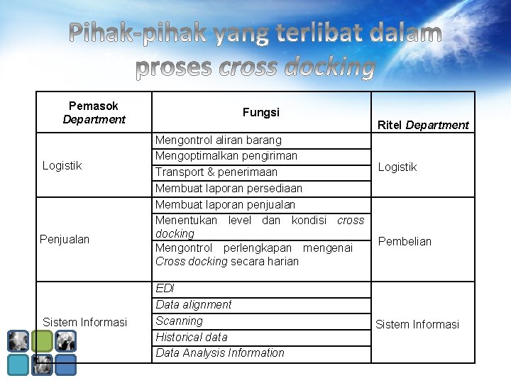 Pemasok Department Logistik Penjualan Sistem Informasi Fungsi Ritel Department Mengontrol aliran barang Mengoptimalkan pengiriman Pemasok Department Logistik Penjualan Sistem Informasi Fungsi Ritel Department Mengontrol aliran barang Mengoptimalkan pengiriman
