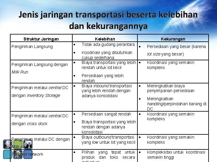 Jenis jaringan transportasi beserta kelebihan dan kekurangannya Struktur Jaringan Pengiriman Langsung dengan Milk Run Jenis jaringan transportasi beserta kelebihan dan kekurangannya Struktur Jaringan Pengiriman Langsung dengan Milk Run