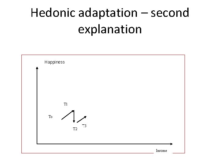 Hedonic adaptation – second explanation Happiness T 1 To T 2 T 3 Income