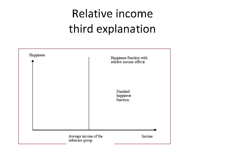 Relative income third explanation Happiness function with relative income effects Standard happiness function Average