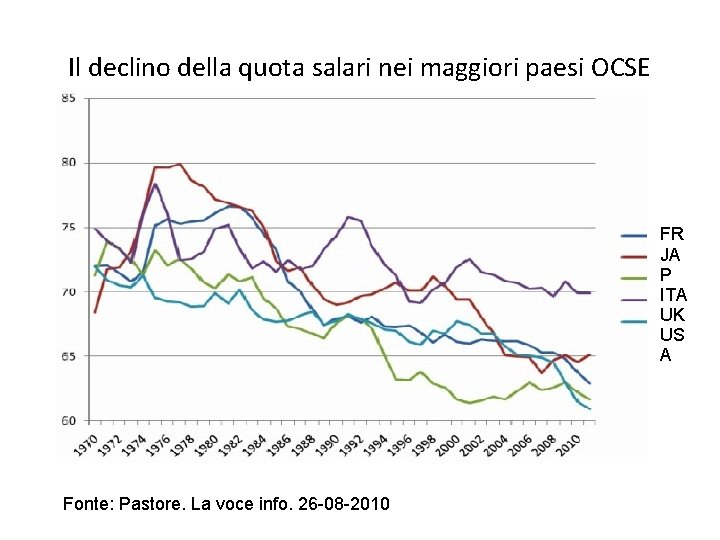 Il declino della quota salari nei maggiori paesi OCSE FR JA P ITA UK