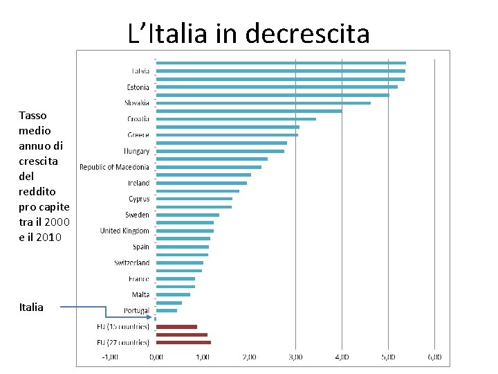 L’Italia in decrescita Tasso medio annuo di crescita del reddito pro capite tra il