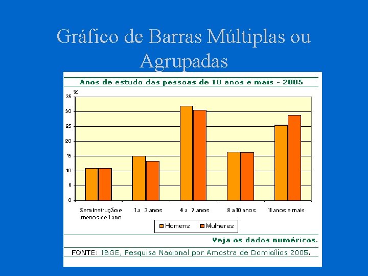 Gráfico de Barras Múltiplas ou Agrupadas 