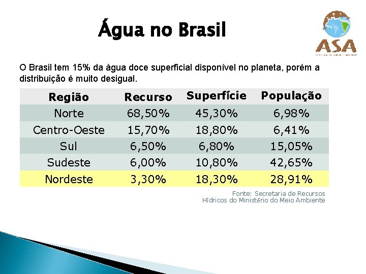 Água no Brasil O Brasil tem 15% da água doce superficial disponível no planeta,