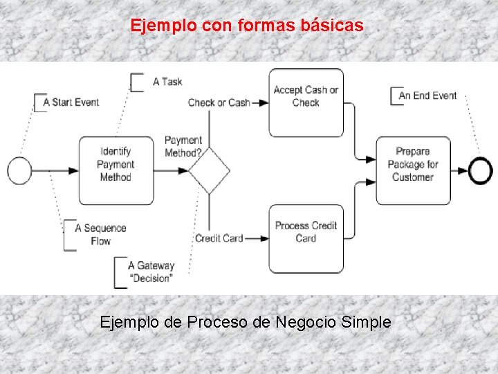 Ejemplo con formas básicas Ejemplo de Proceso de Negocio Simple 
