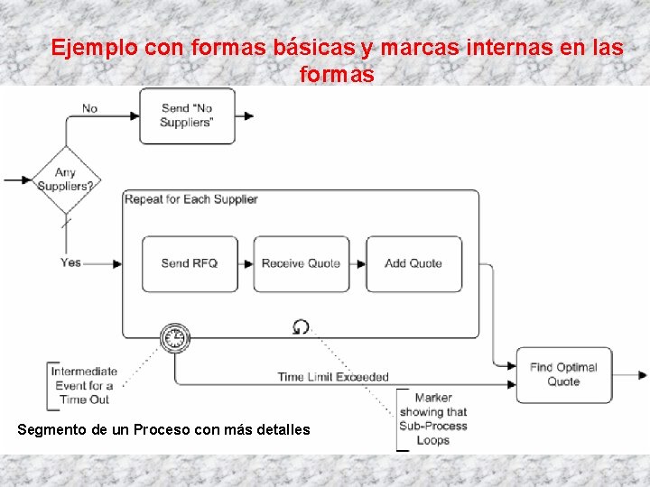 Ejemplo con formas básicas y marcas internas en las formas Segmento de un Proceso