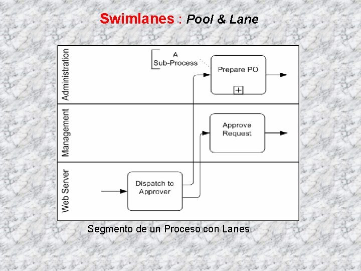 Swimlanes : Pool & Lane Segmento de un Proceso con Lanes 