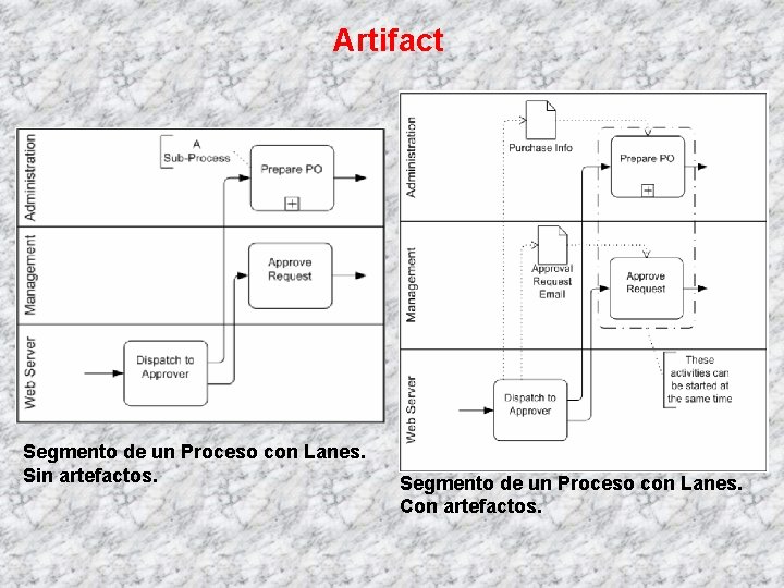 Artifact Segmento de un Proceso con Lanes. Sin artefactos. Segmento de un Proceso con