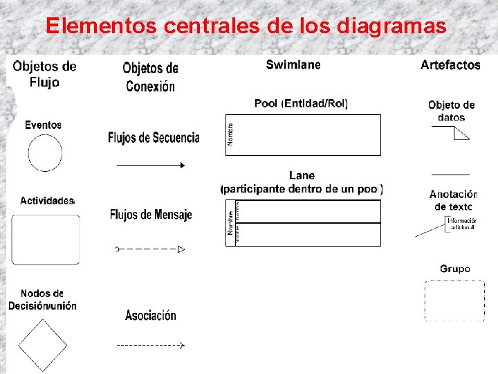 Elementos centrales de los diagramas 