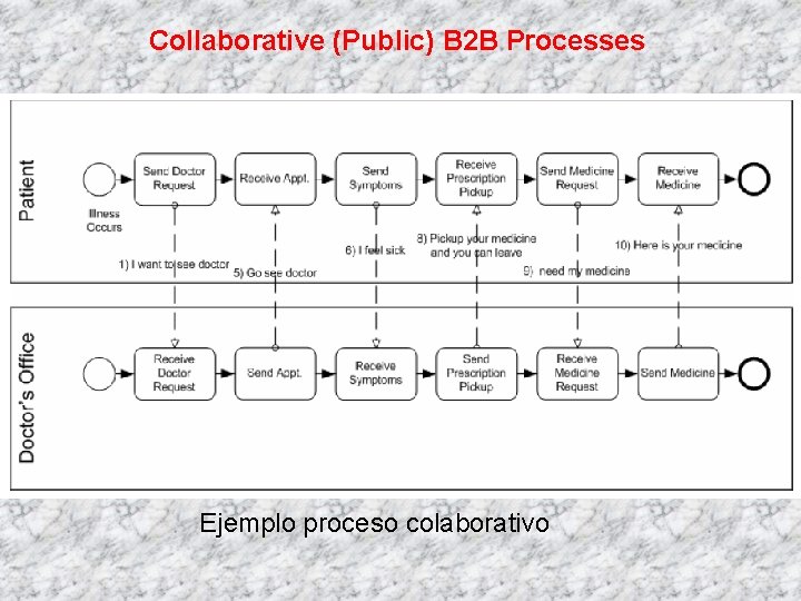 Collaborative (Public) B 2 B Processes Ejemplo proceso colaborativo 