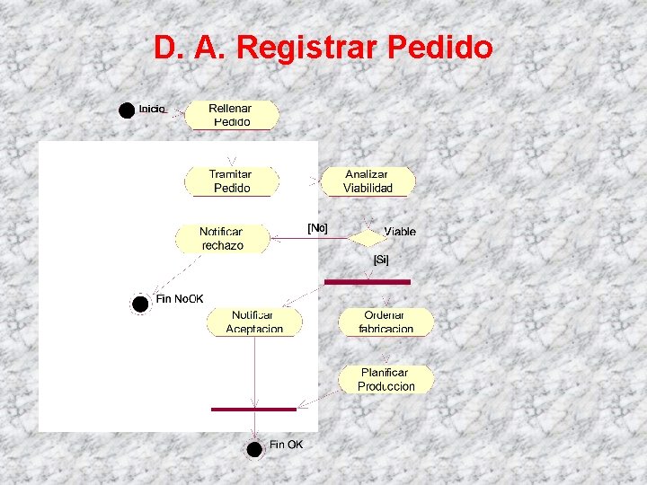 D. A. Registrar Pedido 