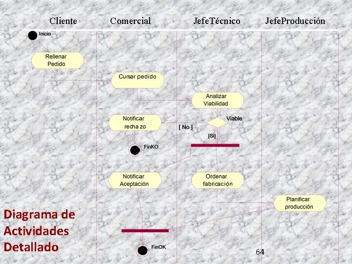 Cliente Diagrama de Actividades Detallado Comercial Jefe. Técnico Jefe. Producción 64 