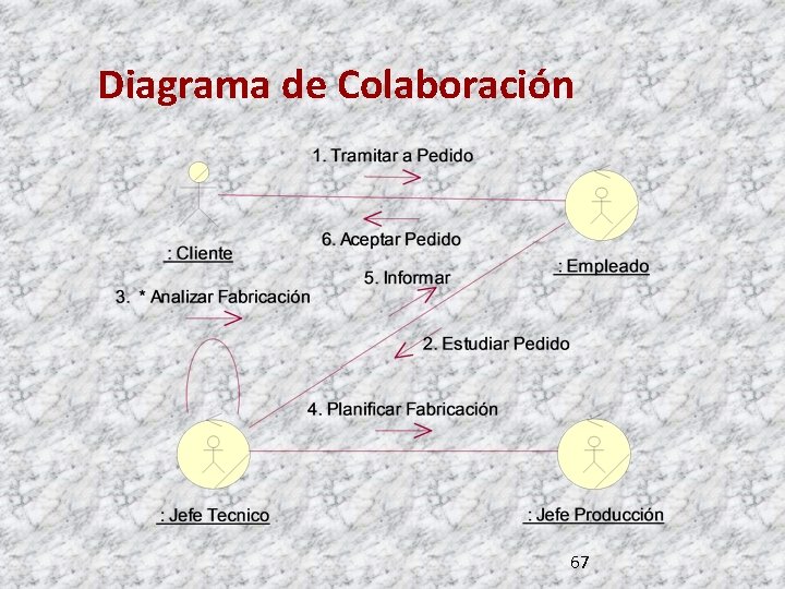 Diagrama de Colaboración 67 