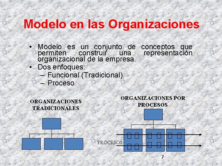 Modelo en las Organizaciones • Modelo es un conjunto de conceptos que permiten construir