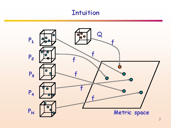 Intuition Q P 1 P 2 P 3 P 4 PN f f f