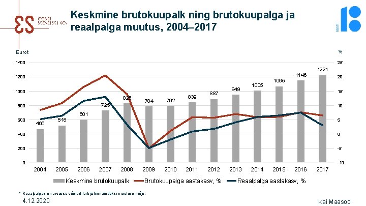 Keskmine brutokuupalk ning brutokuupalga ja reaalpalga muutus, 2004– 2017 Eurot % 1400 25 1146
