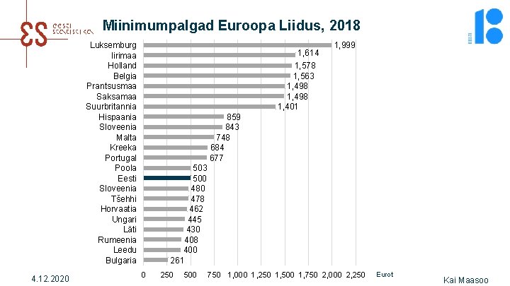 Miinimumpalgad Euroopa Liidus, 2018 Luksemburg Iirimaa Holland Belgia Prantsusmaa Saksamaa Suurbritannia Hispaania Sloveenia Malta