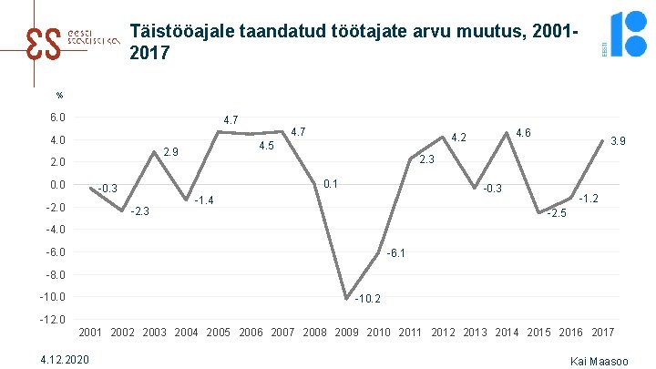 Täistööajale taandatud töötajate arvu muutus, 20012017 % 6. 0 4. 7 4. 0 2.