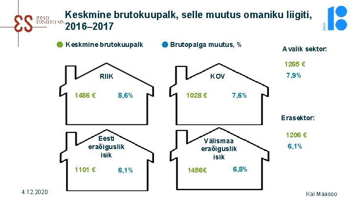 Keskmine brutokuupalk, selle muutus omaniku liigiti, 2016– 2017 Keskmine brutokuupalk Brutopalga muutus, % Avalik