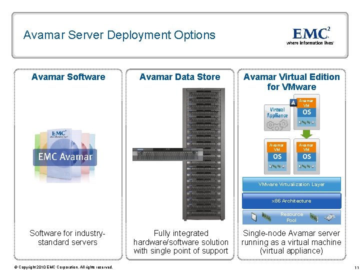 Avamar Server Deployment Options Avamar Software Avamar Data Store Avamar Virtual Edition for VMware
