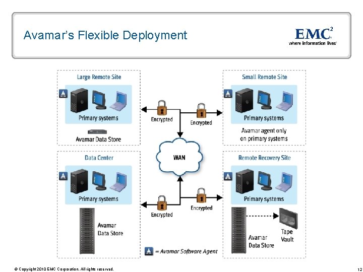 Avamar’s Flexible Deployment © Copyright 2010 EMC Corporation. All rights reserved. 12 