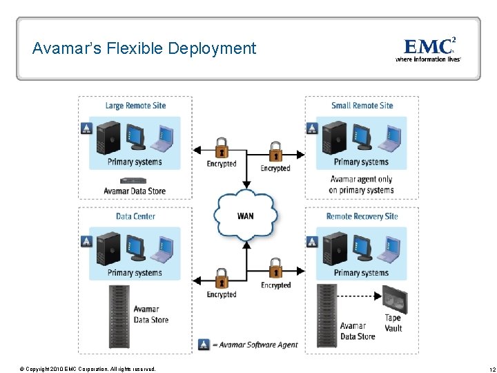 Avamar’s Flexible Deployment © Copyright 2010 EMC Corporation. All rights reserved. 12 Avamar’s Flexible Deployment © Copyright 2010 EMC Corporation. All rights reserved. 12