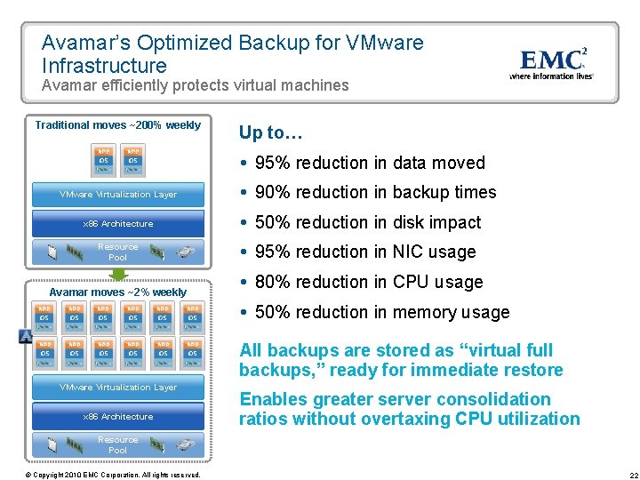 Avamar’s Optimized Backup for VMware Infrastructure Avamar efficiently protects virtual machines Traditional moves ~200%