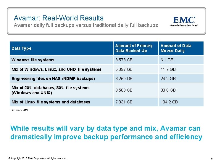Avamar: Real-World Results Avamar daily full backups versus traditional daily full backups Data Type Avamar: Real-World Results Avamar daily full backups versus traditional daily full backups Data Type