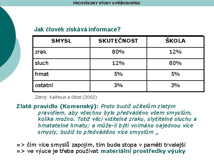 PROSTŘEDKY VÝUKY V PŘÍRODOPISU Jak člověk získává informace? SMYSL SKUTEČNOST ŠKOLA zrak 80% 12%