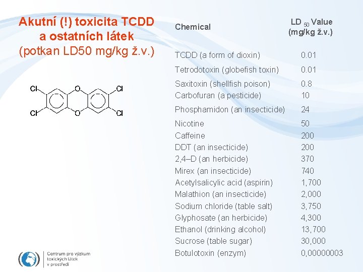 Akutní (!) toxicita TCDD a ostatních látek (potkan LD 50 mg/kg ž. v. )