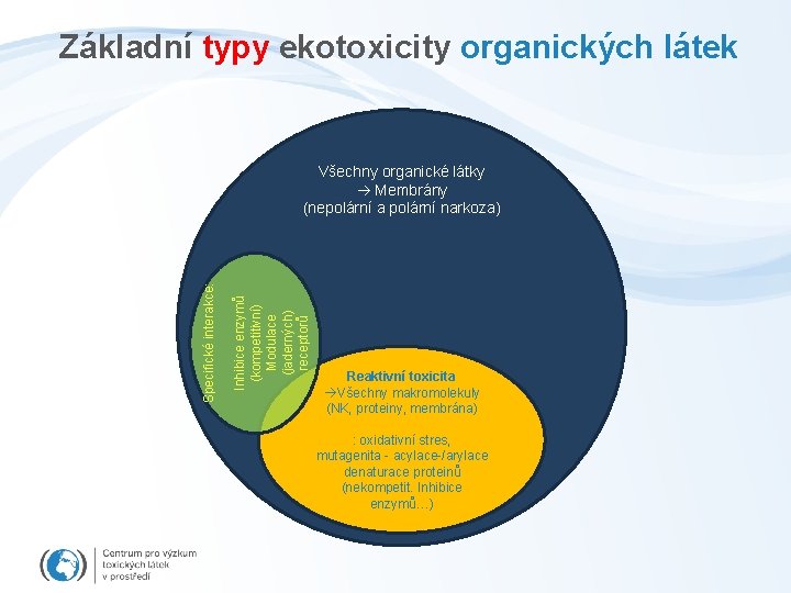 Základní typy ekotoxicity organických látek Inhibice enzymů (kompetitivní) Modulace (jaderných) receptorů Specifické interakce: Všechny