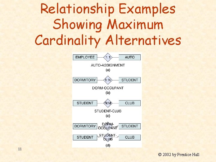 Relationship Examples Showing Maximum Cardinality Alternatives 11 © 2002 by Prentice Hall 