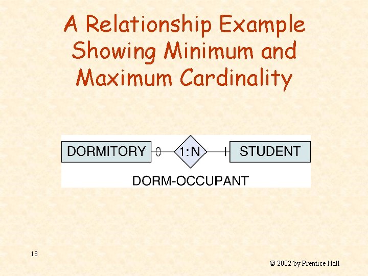 A Relationship Example Showing Minimum and Maximum Cardinality 13 © 2002 by Prentice Hall