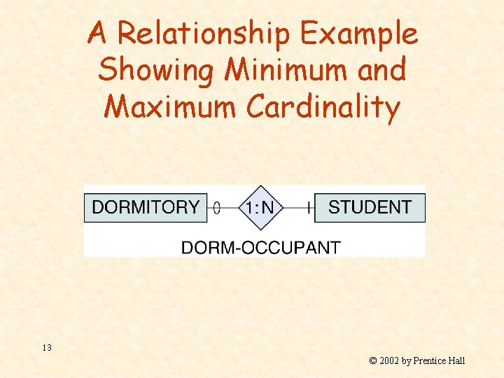 A Relationship Example Showing Minimum and Maximum Cardinality 13 © 2002 by Prentice Hall