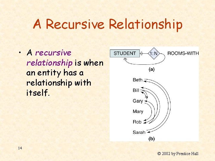 A Recursive Relationship • A recursive relationship is when an entity has a relationship