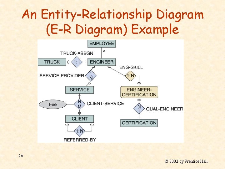 An Entity-Relationship Diagram (E-R Diagram) Example 16 © 2002 by Prentice Hall 