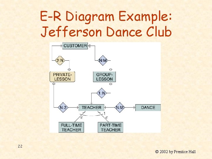E-R Diagram Example: Jefferson Dance Club 22 © 2002 by Prentice Hall 