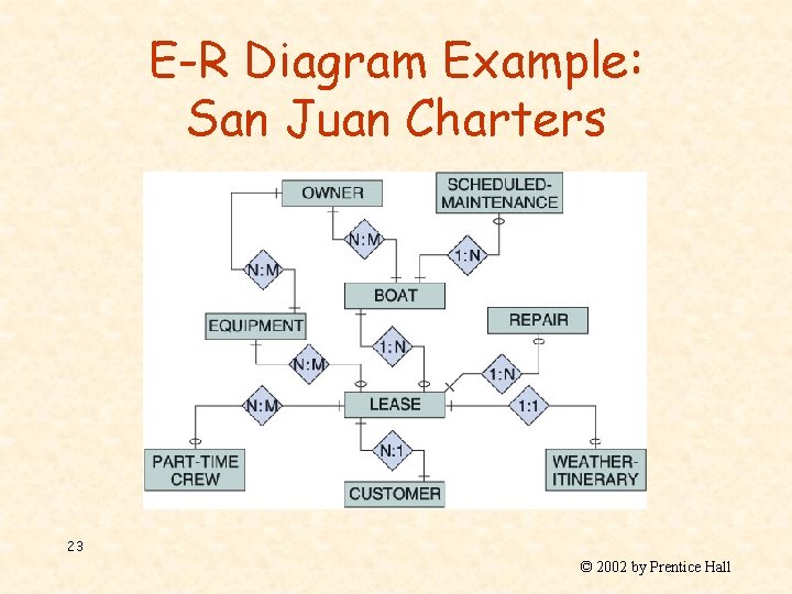 E-R Diagram Example: San Juan Charters 23 © 2002 by Prentice Hall 