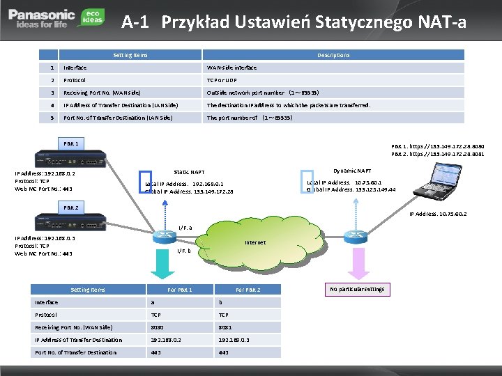 A-1 Przykład Ustawień Statycznego NAT-a Setting Items 　 Descriptions 1 Interface WAN-side interface 2