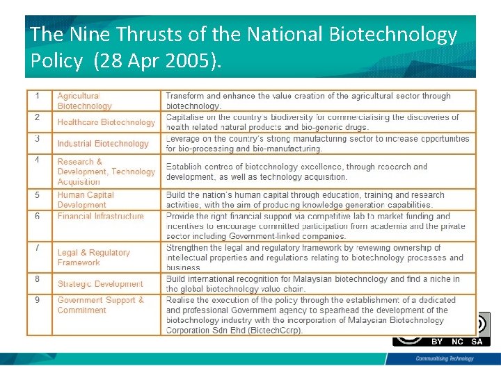 The Nine Thrusts of the National Biotechnology Policy (28 Apr 2005). 